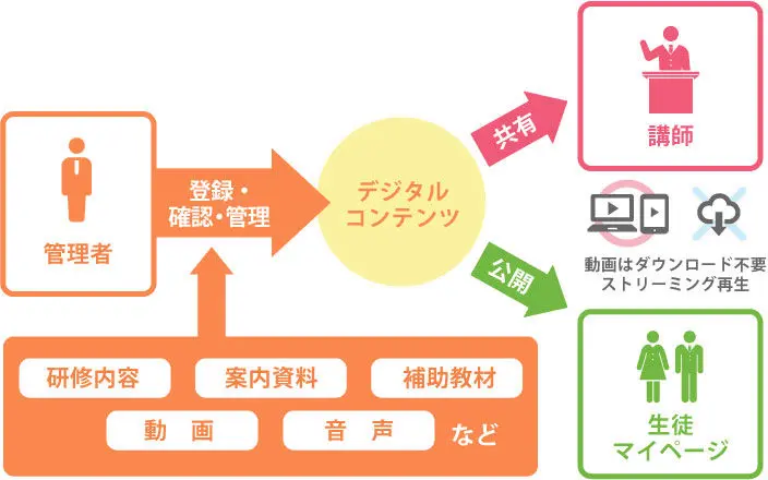 スクール内デジタルコンテンツの全てを一元管理