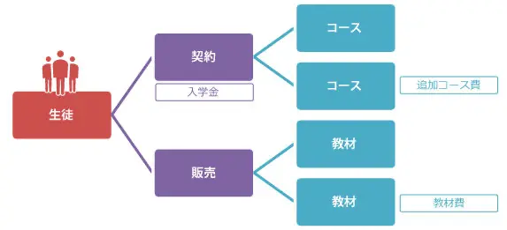 スクール管理システムの契約と入金回収業務を一元管理