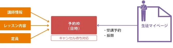 スクール管理システムのコース予約枠に情報を設定