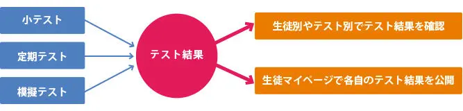 テスト結果の自動仕分け