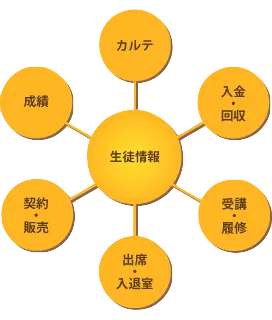 生徒（顧客）情報に紐づけて、様々な情報を一元管理
